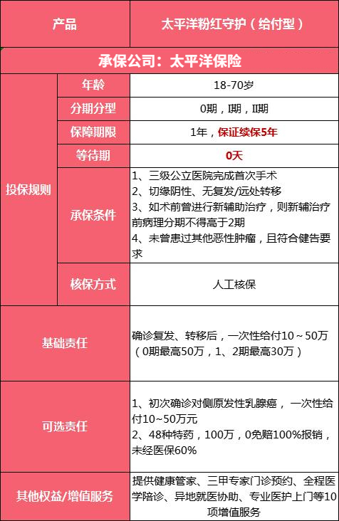 目前最好的乳腺癌复发险排名一览表，乳腺癌复发险一年要多少钱?