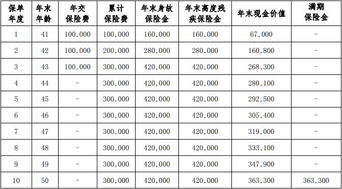 北京人寿京富稳赢C款两全保险怎么样？3年交10年满期能领多少钱？