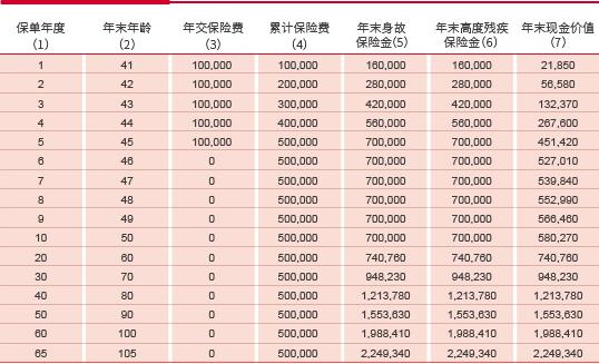 北京人寿京福满满B款终身寿险什么时候能取出来？条款+现金价值