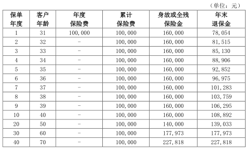 三峡美臻爱一生终身寿险怎么样？年复利2.5%真的吗？收益钱案例