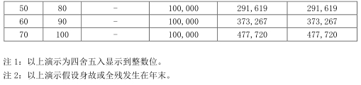 三峡美臻爱一生终身寿险怎么样？年复利2.5%真的吗？收益钱案例