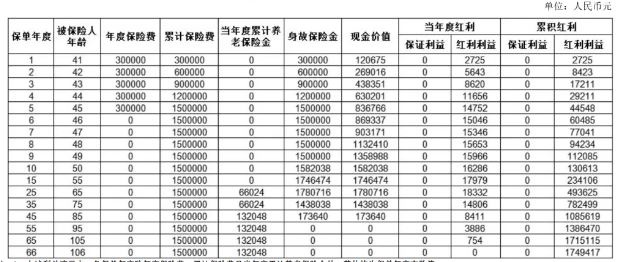 太平乐龄一生养老年金保险(分红型)测评，能领多少钱?案例演示