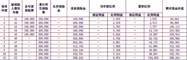 华泰人寿盛世典藏年金保险(分红型)介绍，附10万5年交最新现金价值收益