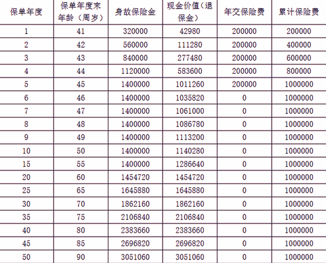 阳光人寿阳光升D款(典藏版)终身寿险解读，附20万5年交最新现金价值收益