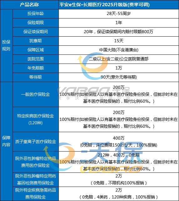 平安百万医疗险各年龄保费，2025平安百万医疗险险种及价格表