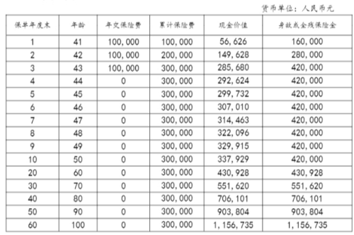 和泰乐享悠悠终身寿险介绍，附养老钱收益一览表+案例演示