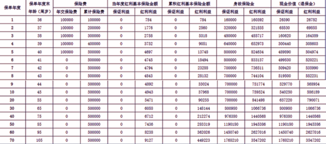 阳光玺B款(典藏版)终身寿险(分红型)解读，附10万5年交最新现金价值收益