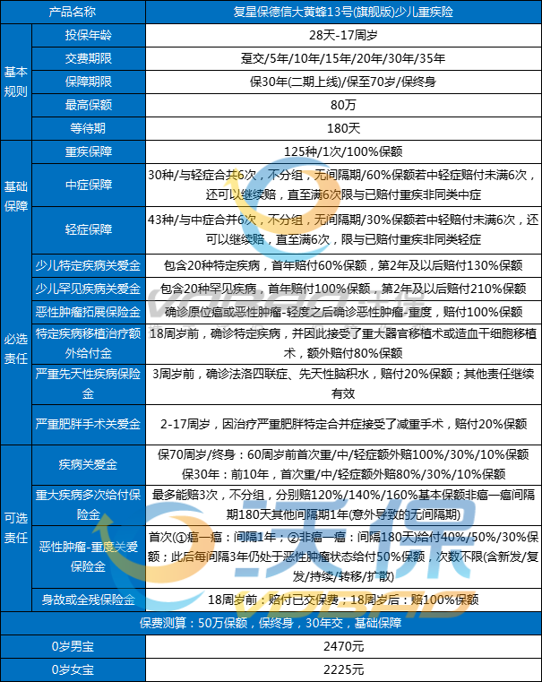 少儿重疾险榜单最新，2025年少儿重疾险排名+	少儿重疾险推荐