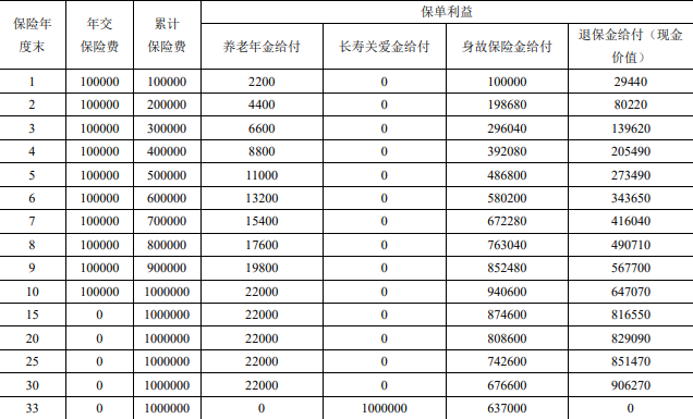 富德生命鑫禧年年活力版养老年金保险(B款)介绍：10年交现金价值收益