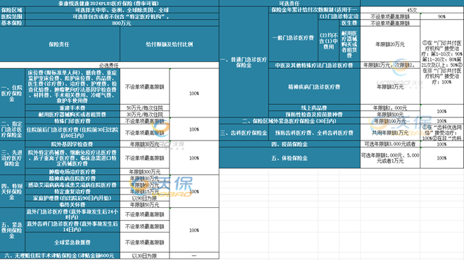 泰康悦选健康2024PLUS医疗保险怎么样?多少钱一年?费率表+优点