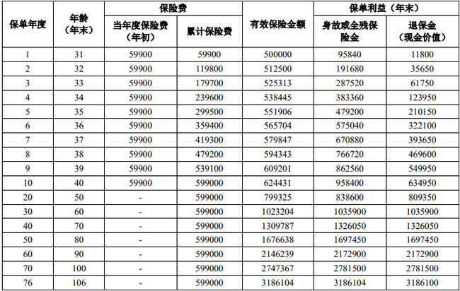 人保寿险财寿世家终身寿险怎么样？收益如何？值得买吗