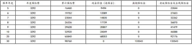 太保爱享金生3.0(成人版)两全保险产品介绍，收益好吗?现金价值