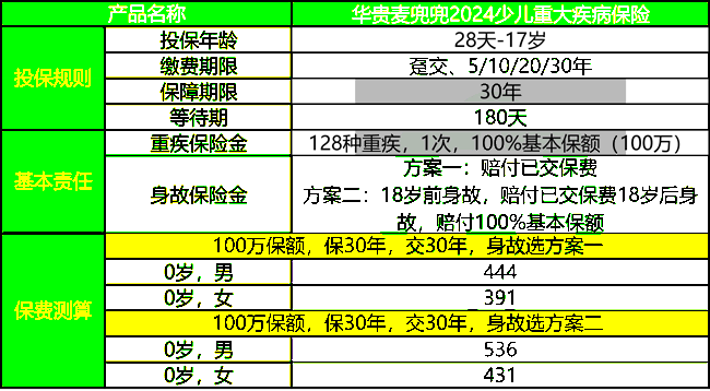 华贵麦兜兜2024少儿重疾险测评介绍，麦兜兜2024少儿重疾险5岁买案例