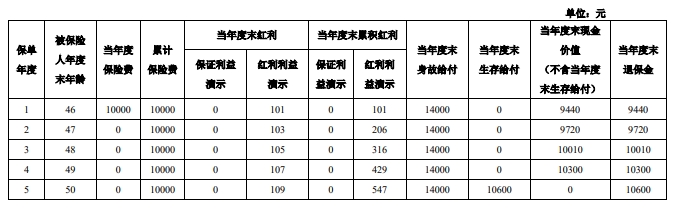 泰康保盈3.0版两全保险(分红型)怎么样?满期多少钱?案例演示