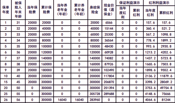 华贵福加倍养老年金保险(分红型)介绍，附15年交最新养老钱现金价值收益