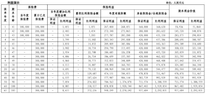 华泰人寿鸿利1号终身寿险(分红型)怎么样?能领多少钱?案例