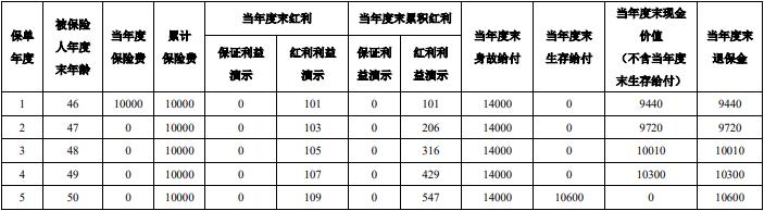 泰康保盈3.0版两全保险(分红型)怎么样？5年满期收益能有多少？