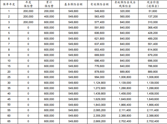 太平洋鑫满溢2.5（至尊版）终身寿险收益测评，附现金价值案例