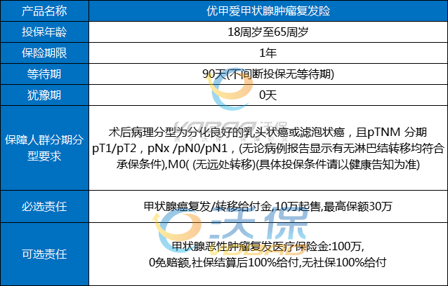 2025市面上最好的甲状腺癌复发险：这三款产品价格便宜、保障强、大公司