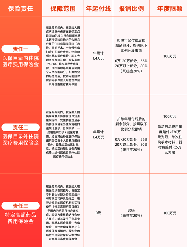 2025年度“赣州惠民保”投保入口，赣州惠民保2025详细介绍+参保时间