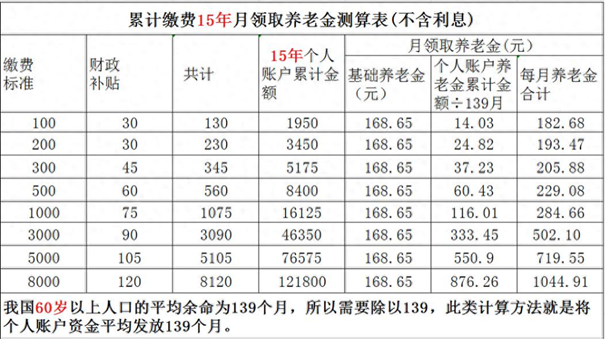 养老保险怎么计算自己能拿多少钱？2025年基础养老金计算公式