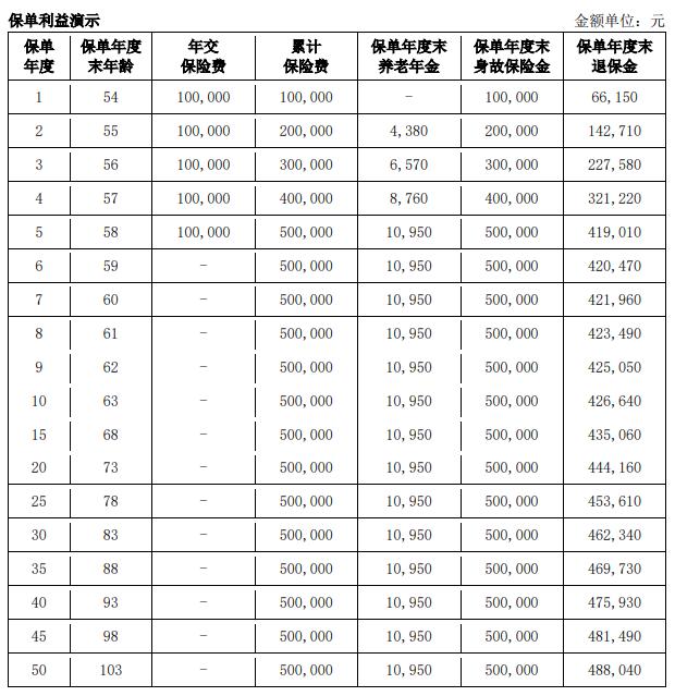 爱心人寿百岁无忧2.0养老年金保险怎么样？终身养老金收益演示