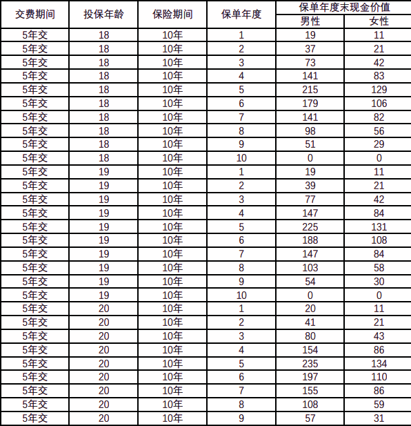 太平洋爱相守2024定期寿险介绍：现金价值全表+投保案例分析+特色