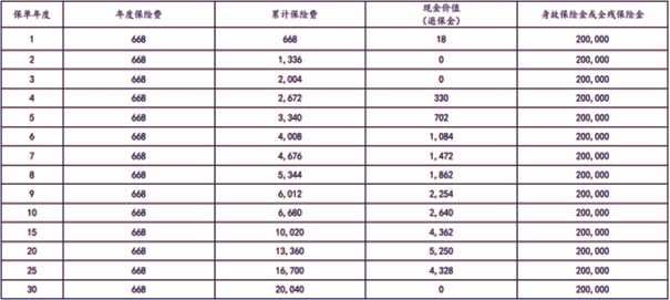 太平洋爱相守2024定期寿险介绍：现金价值全表+投保案例分析+特色