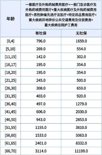 网上600万医疗保险是真的吗?600万医疗保险多少钱?