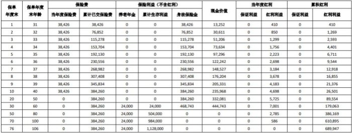 都会颐年（2024）养老年金保险（分红型）咋样？投保38万领多少钱？