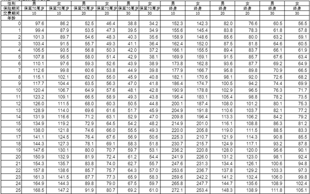 人保重大疾病保险介绍，人保重大疾病保险一年多少钱?