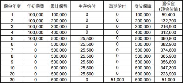 国寿福享E佳2.0年金保险怎么样？5年起领+满期双倍！含收益演示