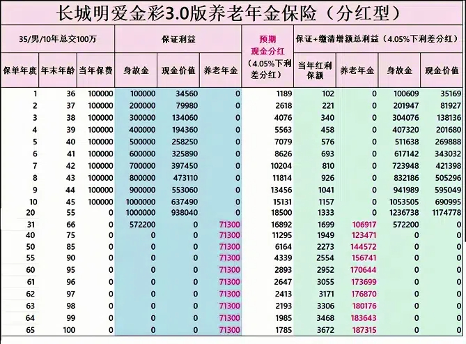 长城明爱金彩3.0版养老年金保险(分红型)怎么样？条款+收益+案例