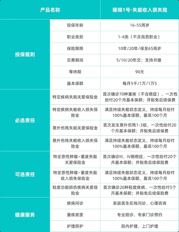 太平洋珊瑚1号·失能收入损失险建议买吗？保障给付怎么样？