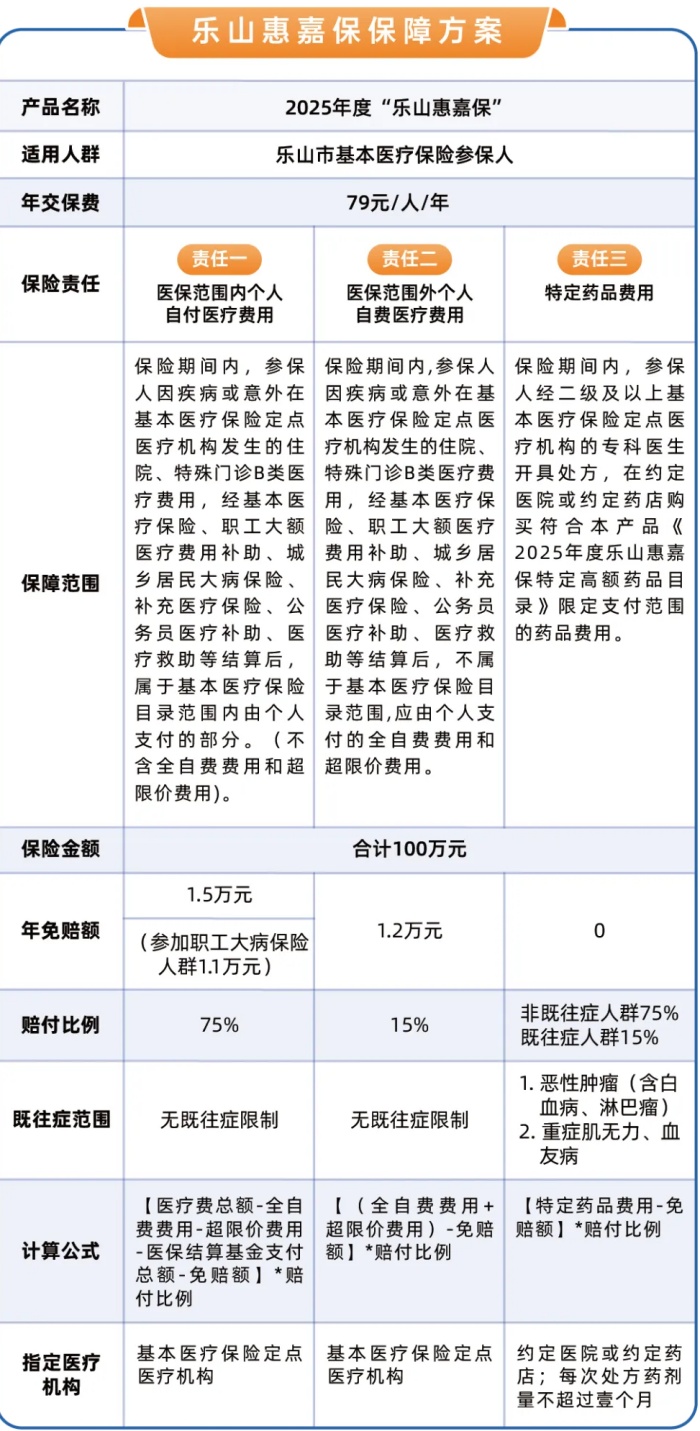 2025年度“乐山惠嘉保”正式上线，仅需79元，最高保障100万元!