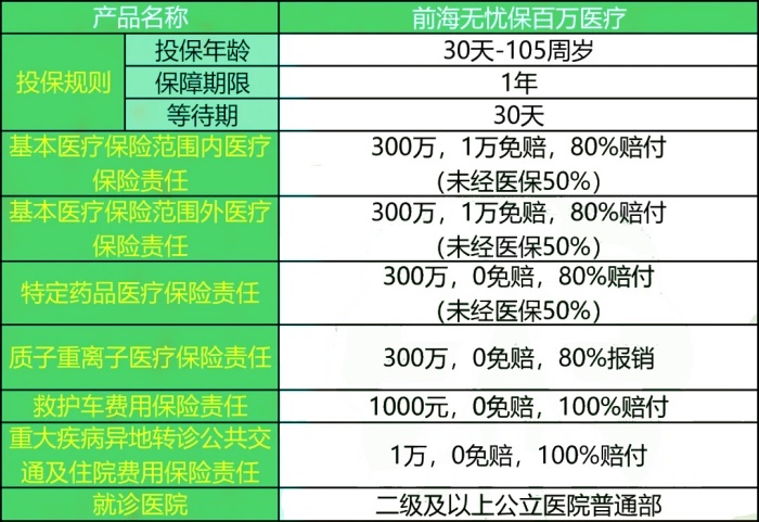 低门槛无健告，前海财险无忧保百万医疗险产品介绍，带病也可投！