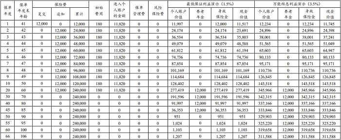 建信人寿悦享延年养老年金保险（万能型）怎么样？养老金有多少？