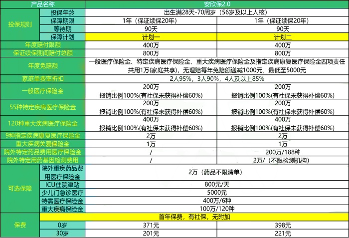 保证续保20年!平安安欣保2.0长期医疗险怎么样?值买?多少钱一年?