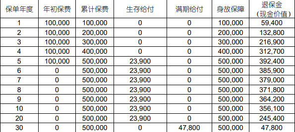 国寿福享E佳2.0年金保险介绍，附交5年养老钱收益一览表+费率表