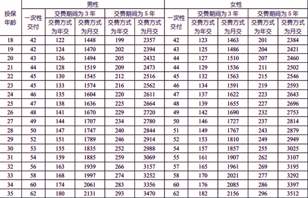 国寿福享E佳2.0年金保险介绍，附交5年养老钱收益一览表+费率表