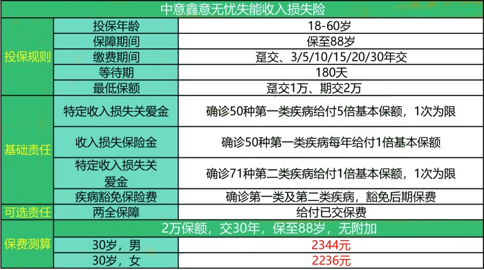 中意人寿鑫意无忧失能收入损失险怎么样?多少钱?可靠吗?