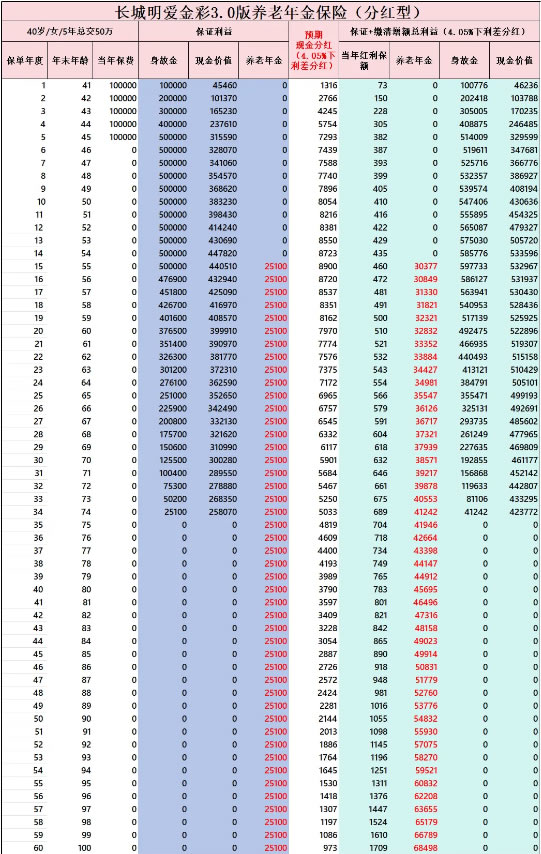 长城明爱金彩3.0版养老年金保险(分红型)怎么样?5年交收益如何