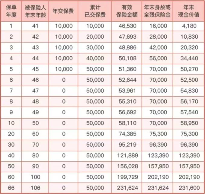 海保人寿鑫玺越(臻选版)终身寿险产品介绍，收益演示+现金价值