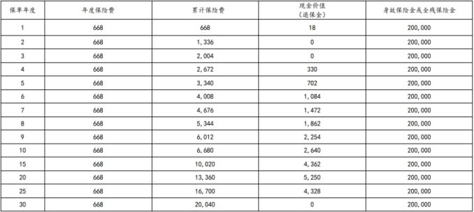 太平洋保险爱相守2024定期寿险条款介绍，可以领多少钱?现金价值