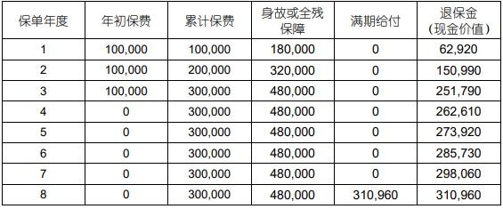 国寿年丰鑫禧两全保险产品介绍，领多少钱?现金价值+利益演示