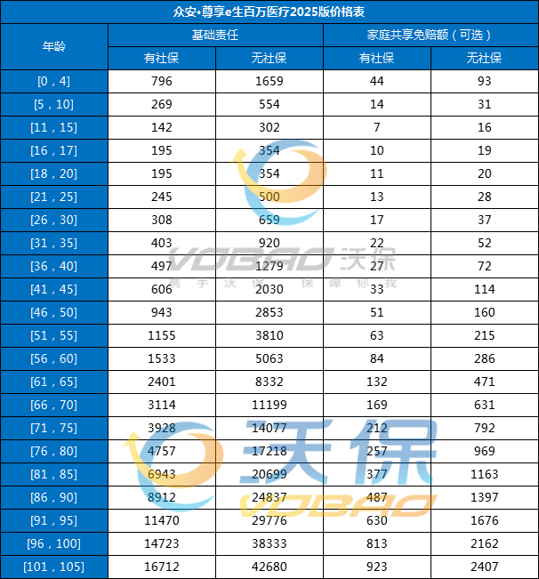 众安·尊享e生百万医疗2025版介绍，众安·尊享e生百万医疗2025版价格表