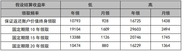 新华养老盈佳人生(智享版)专属商业养老保险怎么样?收益如何