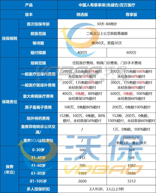 2025中国人寿百万医疗险险种及价格表，2025中国人寿百万医疗险哪款好