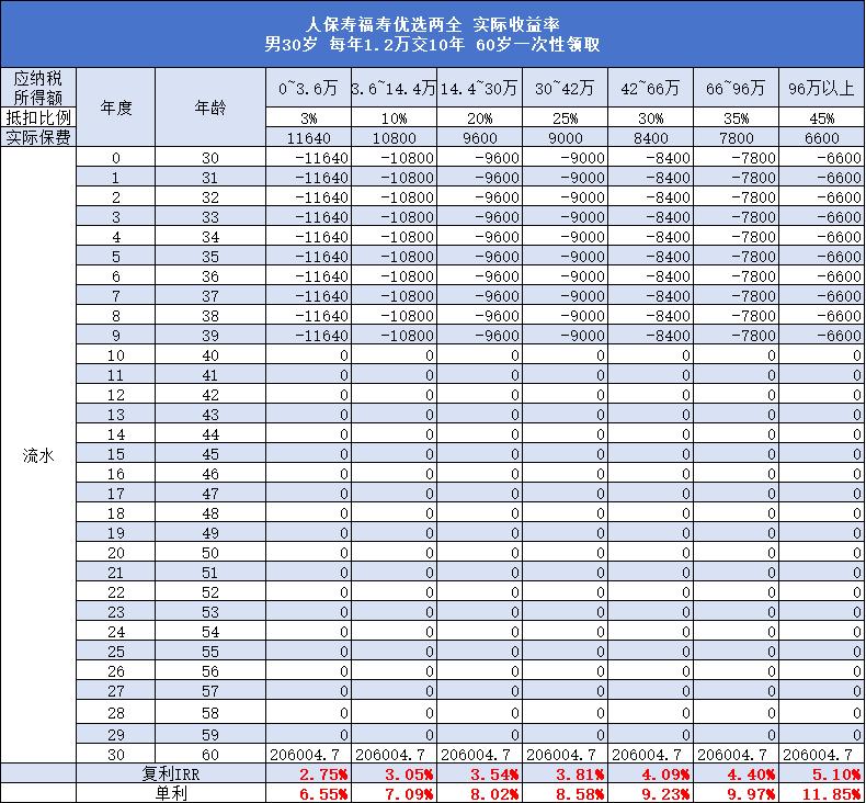 2024个养新品：人保寿险福寿优选两全保险怎么样？满期收益有多少？