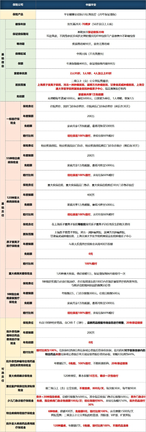 平安安欣保2.0长期百万医疗险怎么样？保证续保20年+康复医疗可报